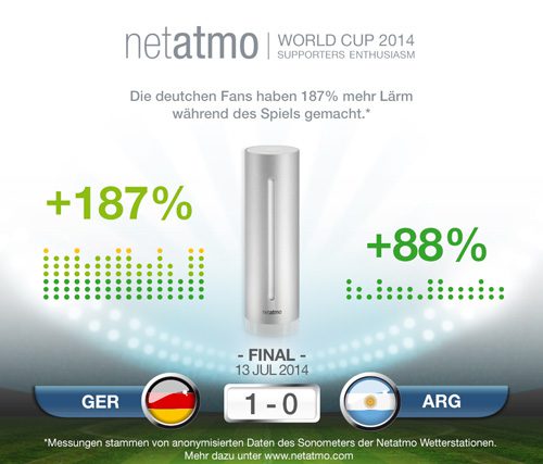 WM Barometer Deutschland Argentinien 2014 – eine Auswertungsmöglichkeit, die doe cloud-basierte Lösung dem Hersteller bietet.