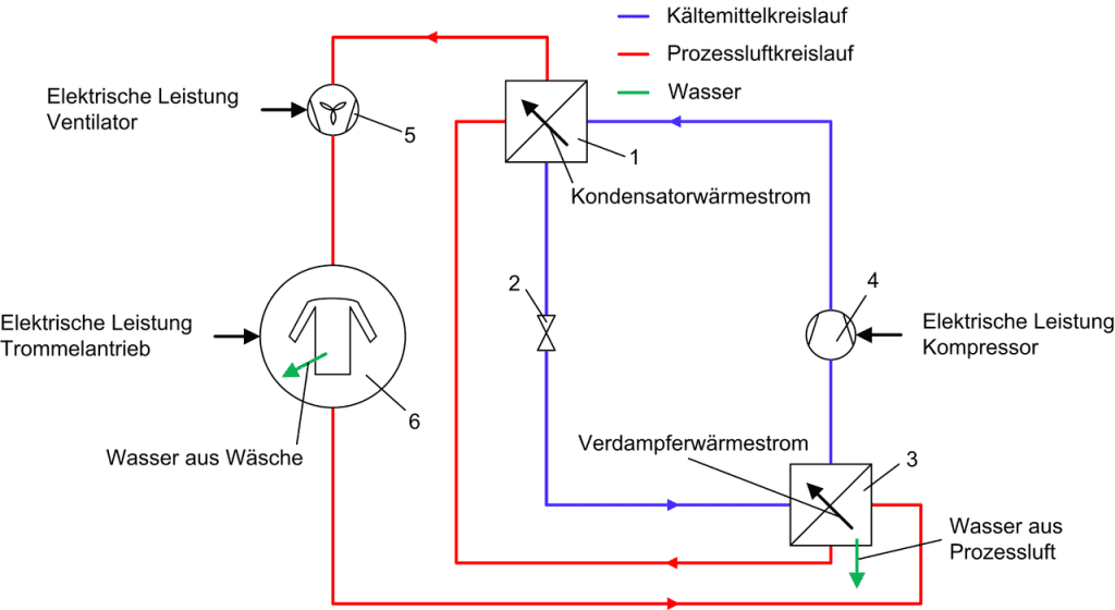 Funktion von einem Wärmepumpentrockner im Schema