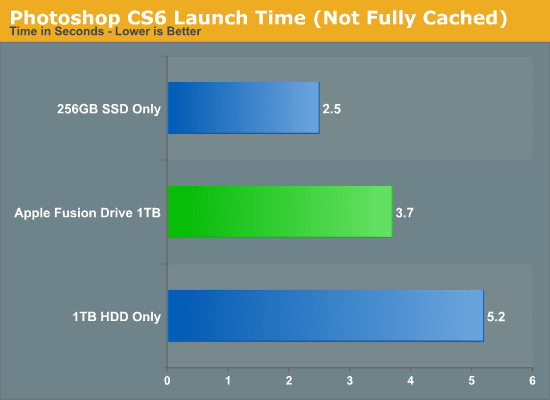 Fusion Drive im Vergleich mit HDD und SSD Festplatte – Photoshop CS6 Start