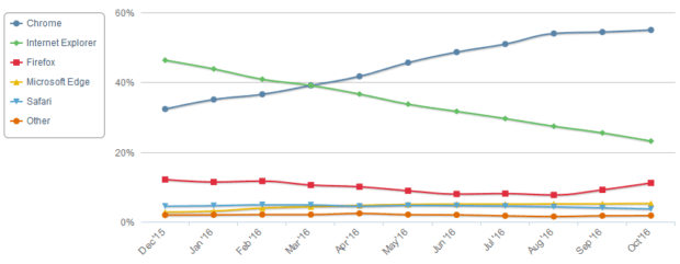 Internet Browser Nutzerzahlen Statistik Verteilung 2016