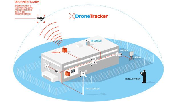 Dedrone DroneTracker in Verbindung mit einem Jammer, einer Überwachungskamera und weiterer Sicherheitstechnik. (Klicken zum Vergrößern)