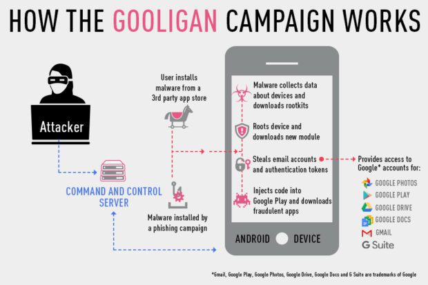 Die Gooligan Android Malware ist eine Variante von SnapPea, einer Malware, die letztes Jahr für Aufsehen sorgte. Hier eine Übersicht zum Vorgehen der Schadsoftware, die unter anderem Google Kontos hackt. Bildquelle: blog.checkpoint.com