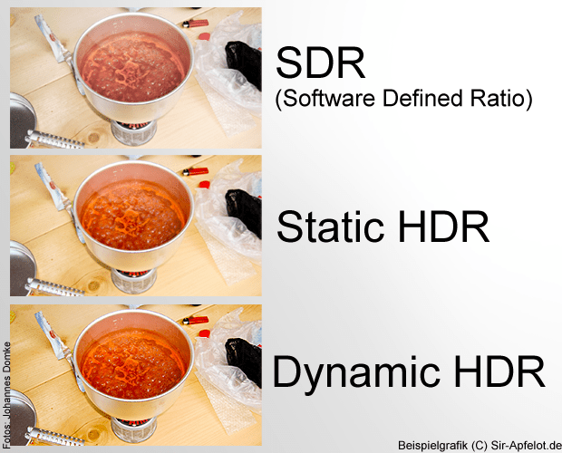Dynamic HDR wird durch HDMI 2.1 möglich gemacht. Hier ein Vergleichsbild (Beispielgrafik) von SDR, Static HDR und Dynamic HDR. 