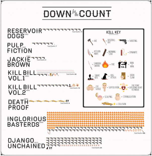 Infografik: Die Tode in den Quentin Tarantino Filmen, Film für Film und nach Art aufgeschlüsselt. Quelle