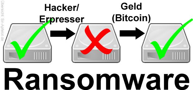 Backup Datensicherung Schutz vor Ransomware