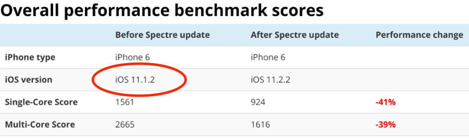 Eine interessante Nebensächlichkeit: In seinem Screenshot hat der Blogger geschrieben, dass er von iOS 11.1.2 als Ausgangsversion ein Update durchgeführt hat. Bei mir war die Vorversion 11.2.1. Das ist kein Tippfehler, denn im Original-Screenshot von Geekbench ist auch diese Versionsnummer genannt. Er macht also ein umfangreicheres Update als nur den Spectre Patch.