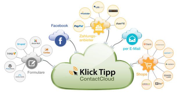 Die Klick Tipp ContactCloud bietet API-Schnittstellen für die unterschiedlichsten Dienste von Formularen und Social Media hin zu eCommerce-Plattformen.