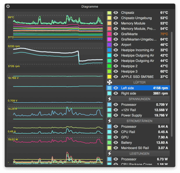 Mac Sensor-Messwerte wie CPU Temperatur, GPU Temperatur, Auslastung und Lüfter-Geschwindigkeit als Diagramme.