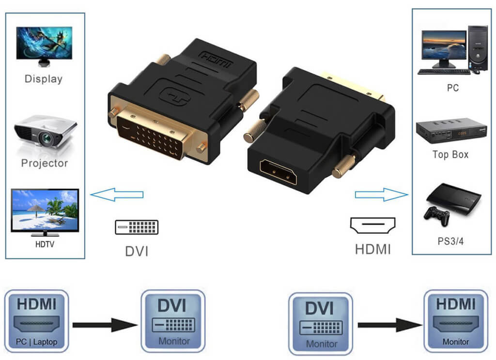 Der Rankie DVI-auf-HDMI-Adapter arbeitet bidirektional und kann Signale in beide RIchtungen übertragen.