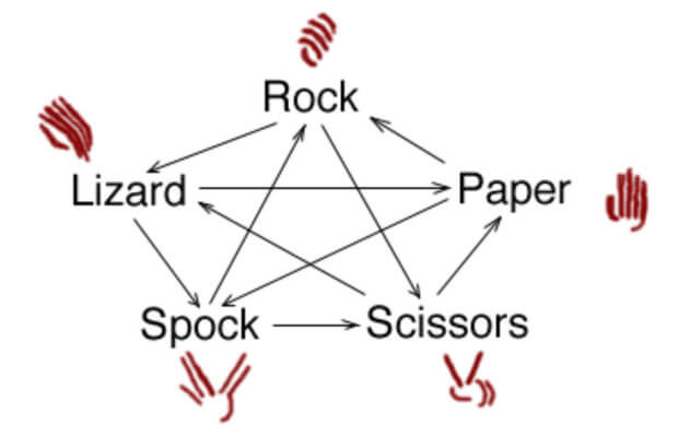 Scissors cuts Paper covers Rock crushes Lizard poisons Spock smashes Scissors decapitates Lizard eats Paper disproves Spock vaporizes Rock crushes Scissors. -Sam Kass