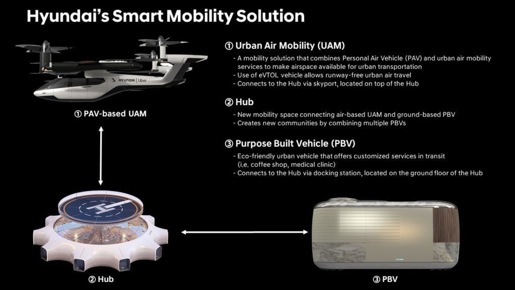 Hyundai stellte auf der CES 2020 ein Flugtaxi vor, das u. a. von Uber genutzt werden soll. Dazu gab es auch gleich ein komplettes Mobilitätskonzept für Smart Cities. Quelle: Hyundai