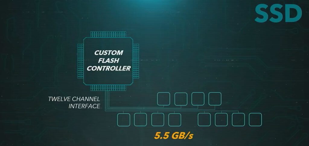 Technische Daten der PlayStation 5: eine Custom SSD-Festplatte, ein eigener Flash Controller und mehr führen zu einer überragenden Performance mit minimalen Ladezeiten. Hier findet ihr die PS5 Specs von Sony.