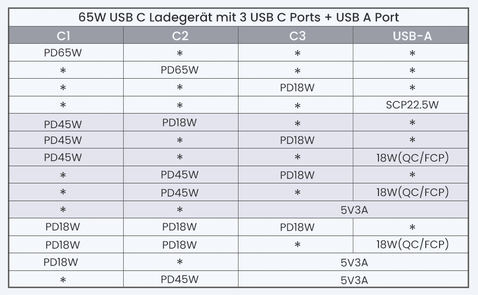 Diese Tabelle zeigt die Verteilung der Leistung über die einzelnen Ports in Abhängigkeit davon, welche belegt sind (Quelle: Ugreen).