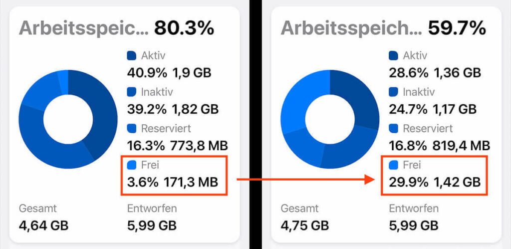 Mit der App Usage liess sich zeigen, dass fast 30% RAM frei wurden.