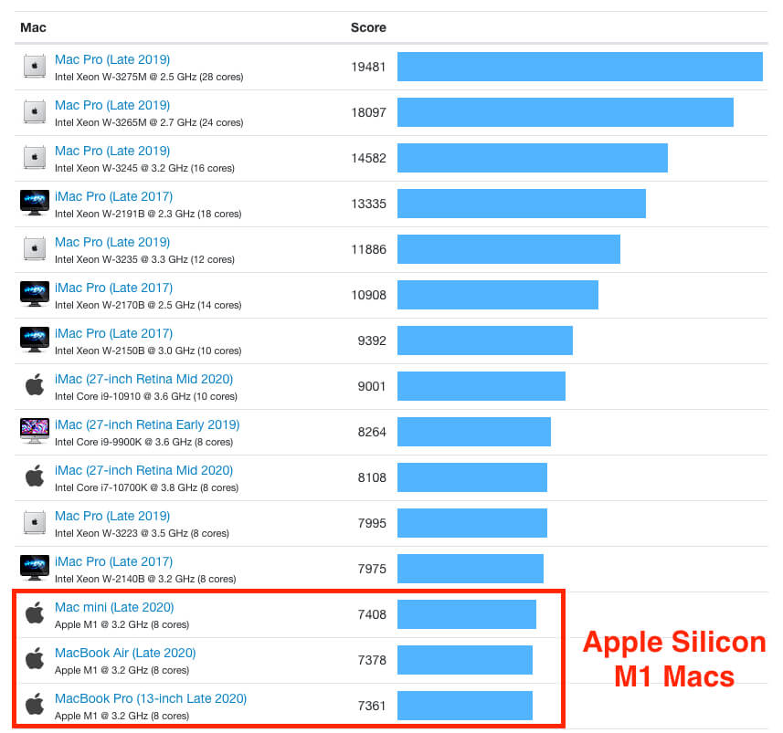 Die M1 Macs sind zwar ganz unten in der Liste, aber über ihnen ist kein MacBook und kein Mac Mini zu finden, denn die älteren Intel-Modelle sind alle signifikant langsamer. Schneller als die M1 Macs sind nur Intel-Macs, die deutlich teurer sind.