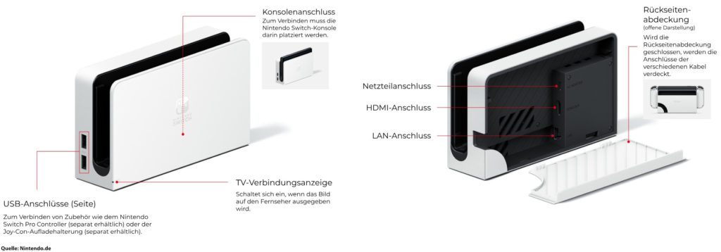 Die Nintendo Switch OLED-Modell Station für den TV-Modus weist eine deutliche Neuerung auf: ein direkter LAN-Anschluss, für den kein USB-Adapter mehr nötig ist.
