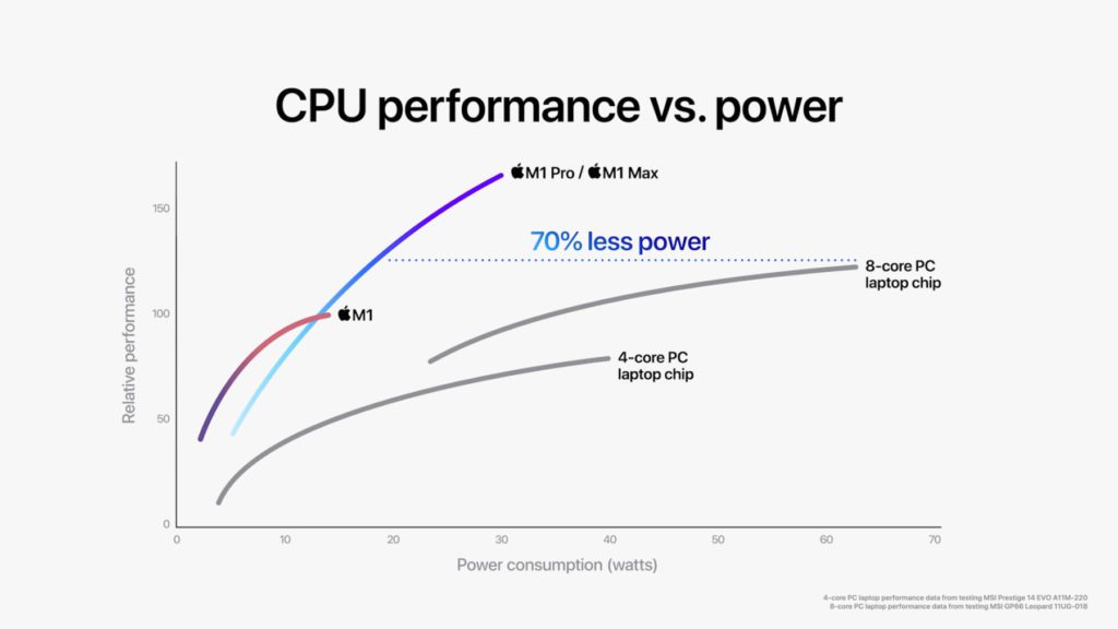 Der M1 Pro und der M1 Max sorgen für eine wesentlich bessere Performance bei signifikant weniger Stromverbrauch (im Vergleich mit PC-Notebooks).
