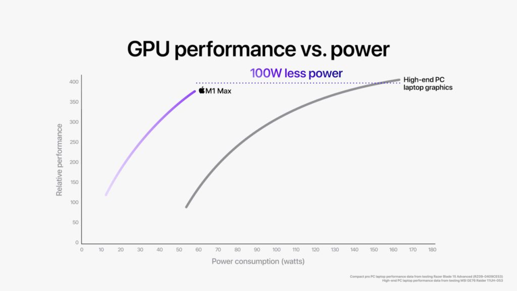 Im Vergleich zu einer High-End-Grafik in einem PC-Notebook liefert der M1 Max die gleiche Performance bei 100 Watt weniger Verbrauch.