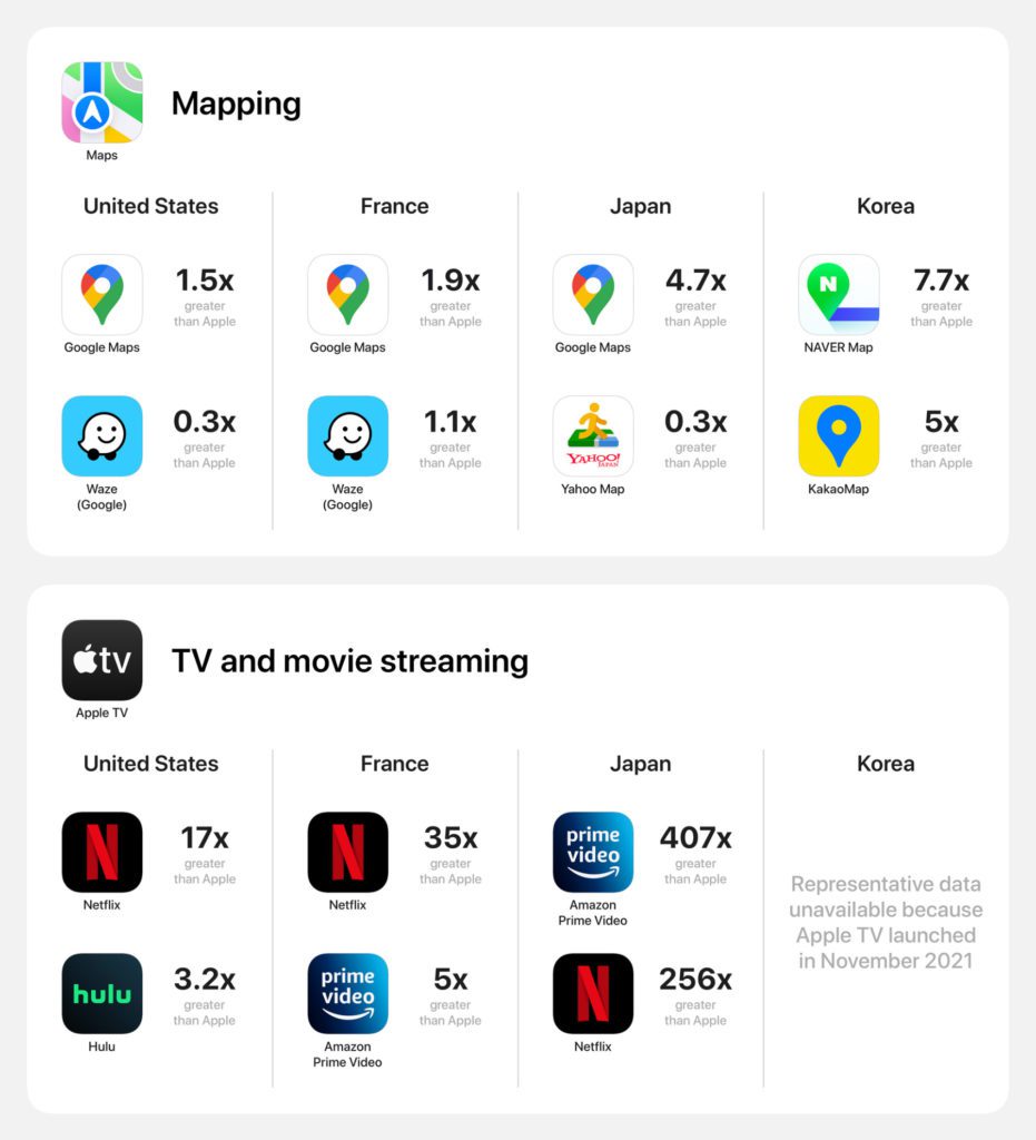 Weitere Daten aus der Studie zu Drittanbieter-Apps auf Apple-Geräten: Auch bei den Karten und beim Streaming von Filmen, Serien und Dokus führen andere Angebote die Listen an. Besonders wenig Apple-Streaming scheint in Japan stattzufinden.