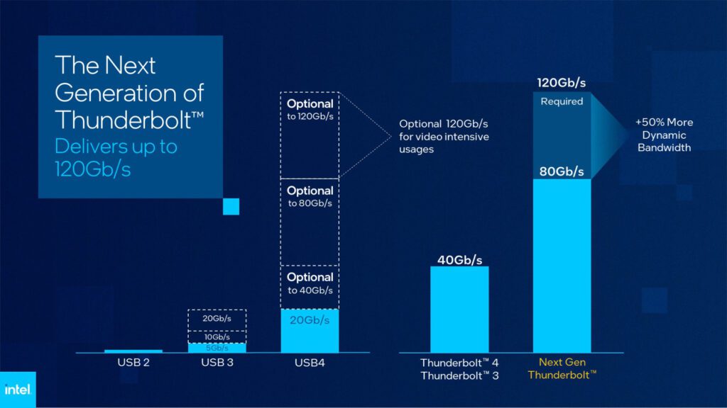 Die nächste Generation von Thunderbolt soll nicht nur optional, sondern verbindlich 160 GBit/s Datenaustausch liefern – je 80 GBit/s in eine der beiden Richtungen. Oder 120 GBit/s ausgehend bei videointensiver Anwendung (z. B. Anschluss zweier 8K-Displays). Quelle: Intel