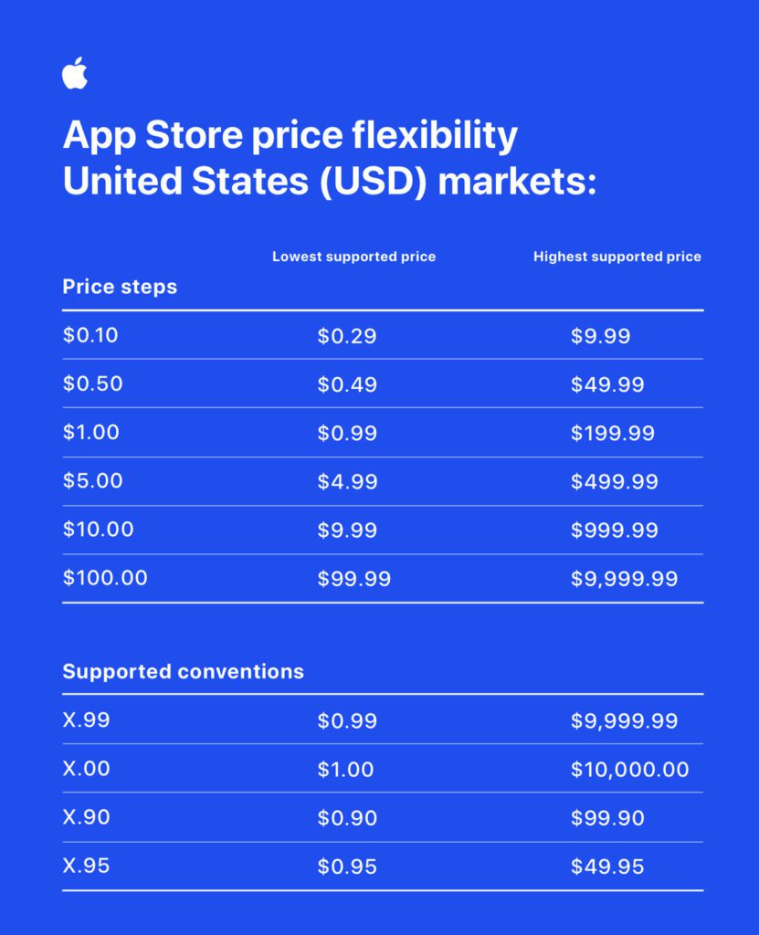 Eine Übersicht der möglichen Preisschritte und Arten von gebrochenen Preisen für verschiedene Abo-Modelle im App Store. Entwickler/innen sollen nun aus ca. 900 Preispunkten wählen und automatische Anpassungen für alle 175 Versionen des App-Marktplatzes nutzen können.