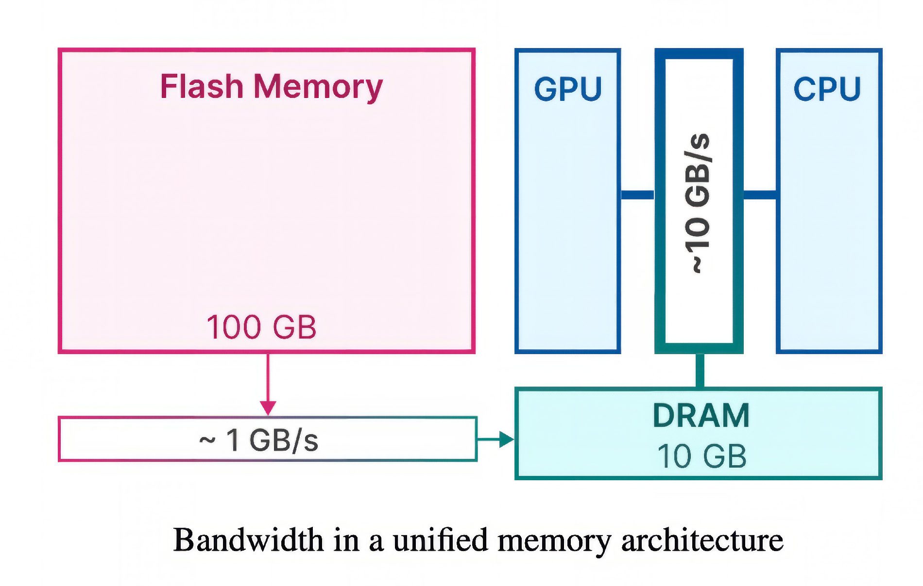 Flash-Speicher bietet eine deutlich höhere Kapazität, hat aber im Vergleich zu DRAM und CPU/GPU-Caches und Registern eine viel geringere Bandbreite im Vergleich zu DRAM und CPU/GPU Caches und Registern.