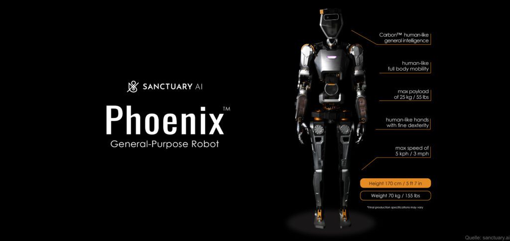 Bei Sanctuary AI entwickelt man den Phoenix genannten humanoiden Roboter. Wie gut die "menschenähnliche, allgemeine Intelligenz" seine Einsatzfähigkeit bestimmen wird, das wird sich zeigen müssen.